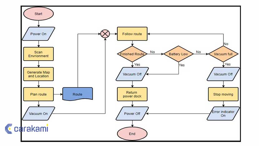 Flowchart Sistem Perpustakaan Sexiz Pix The Best Porn Website