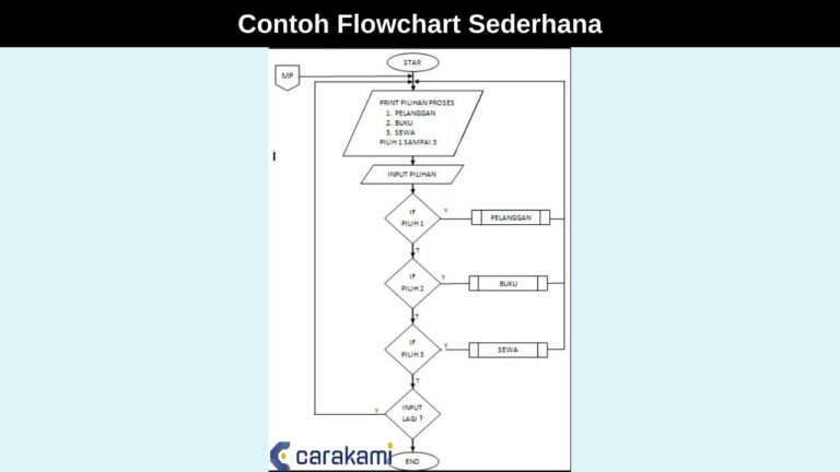 SIMBOL FLOWCHART: Pengertian, 5 Jenis, Fungsi dan Contoh