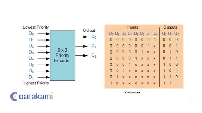 Priority Encoder Vs Encoder