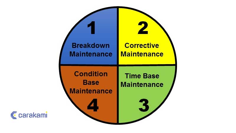 Jenis-Jenis Pemeliharaan (Maintenance)