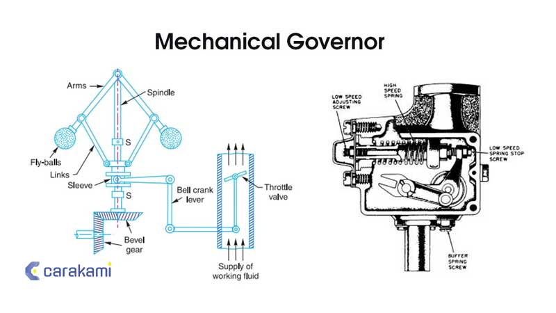 Mechanical Governor