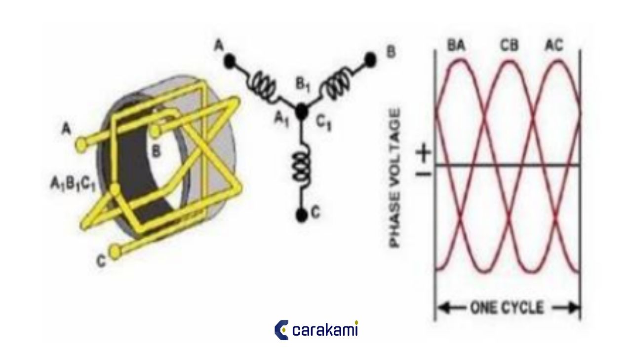 Alternator Adalah Fungsi, 3 Macam, & Cara Kerjanya