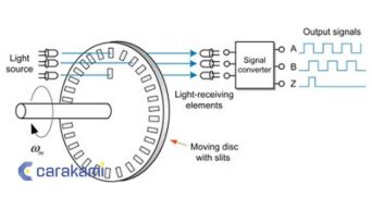 Rotary Encoder Adalah: Pengertian, Cara Kerja dan 2 Jenis Lengkap
